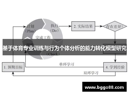 基于体育专业训练与行为个体分析的能力转化模型研究